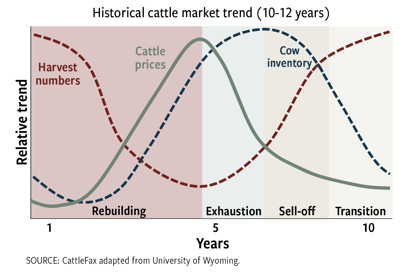 Fig. 1: The historical beef cattle cycle