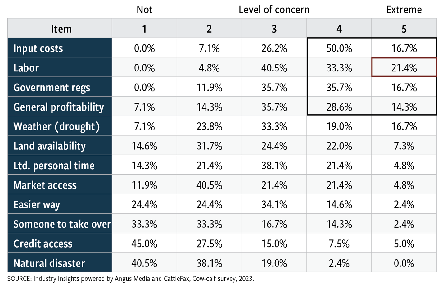 Table 1 Greatest challenges to your feedlot operation’s future