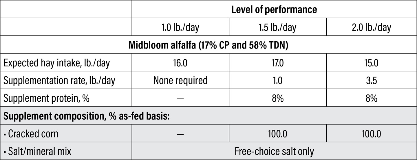Table 1: Rations for supplementation of growing calves fed free-choice hay in dry lot
