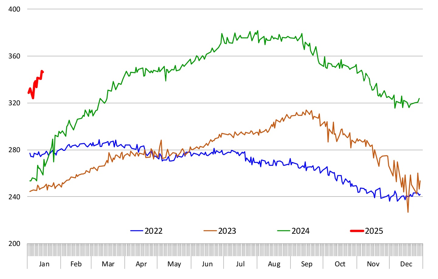 90CL boneless beef, domestic, fresh, daily prices (US$/cwt.)
