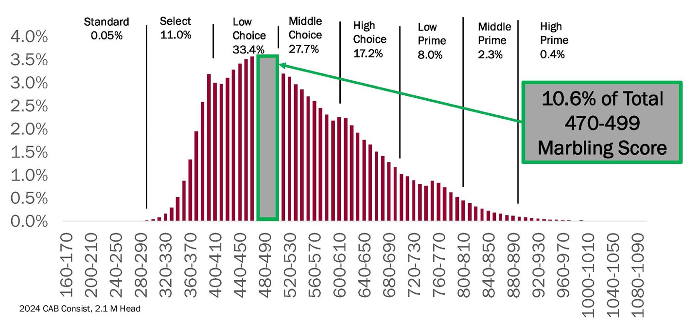 Marbling Score, Angus-Type Carcasses