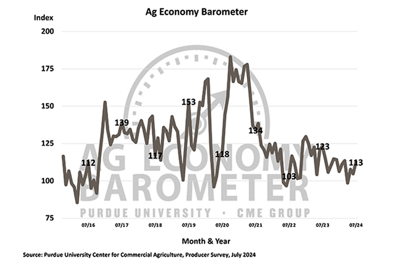 farmer sentiment graph