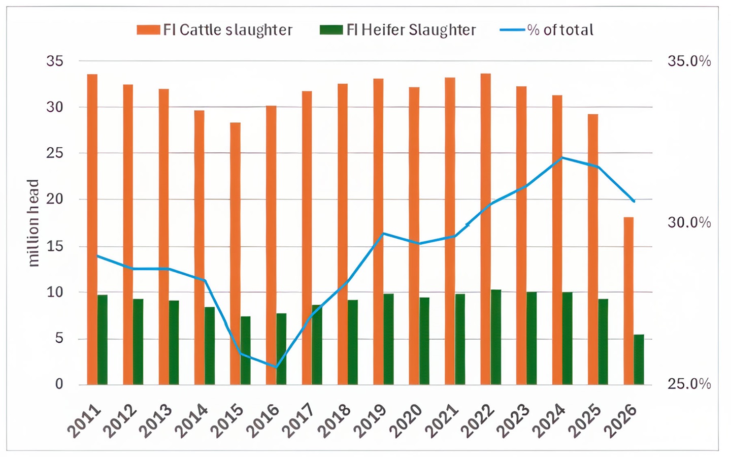 Heifer slaughter effects