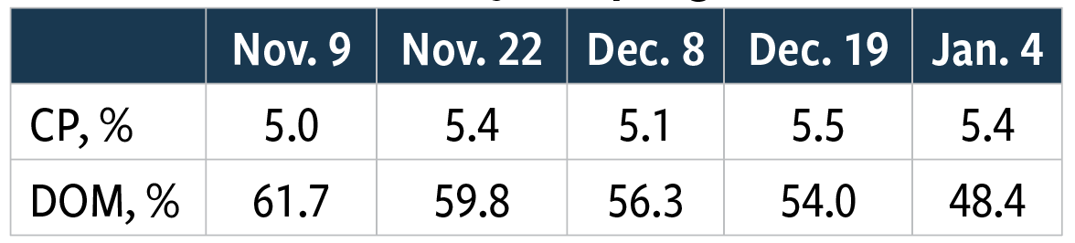 Table 2: Nutritive value of sorghum-sudangrass swathed Nov. 3, 2023, by sampling date