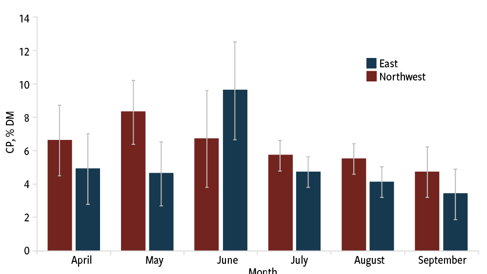 Fig. 1: Conservation Reserve Program forage crude protein (CP) content [% dry matter (DM) basis] in Kansas by region during key growing season months