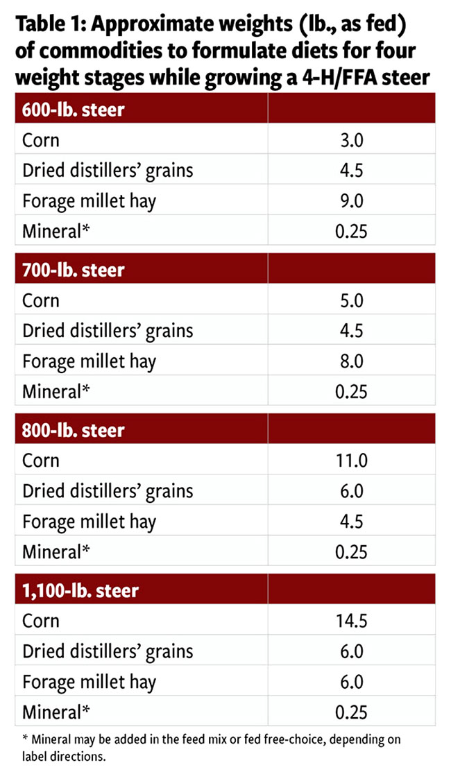 Feed Rations