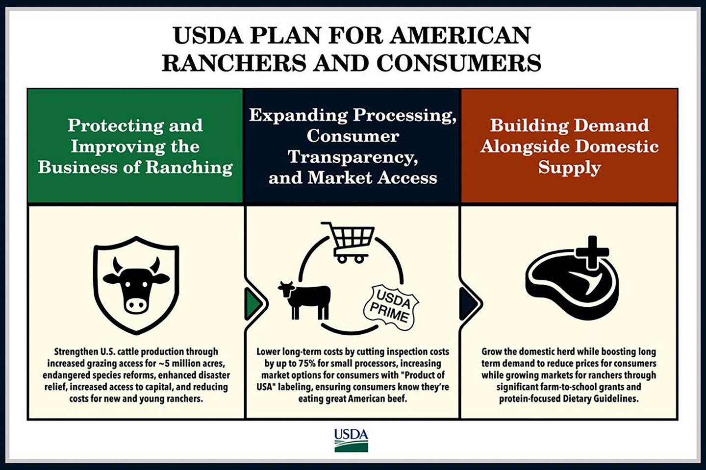 usda plan