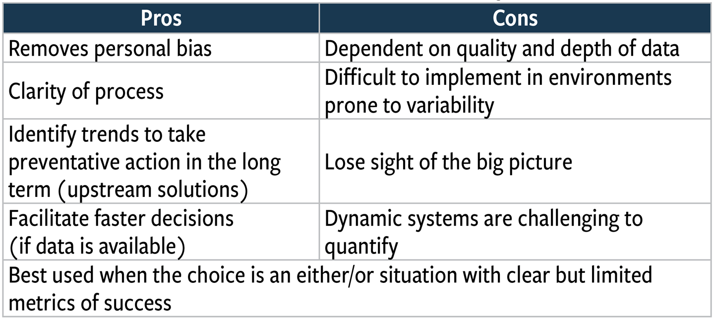 Table 1: Data-driven — Decisions based solely on the data