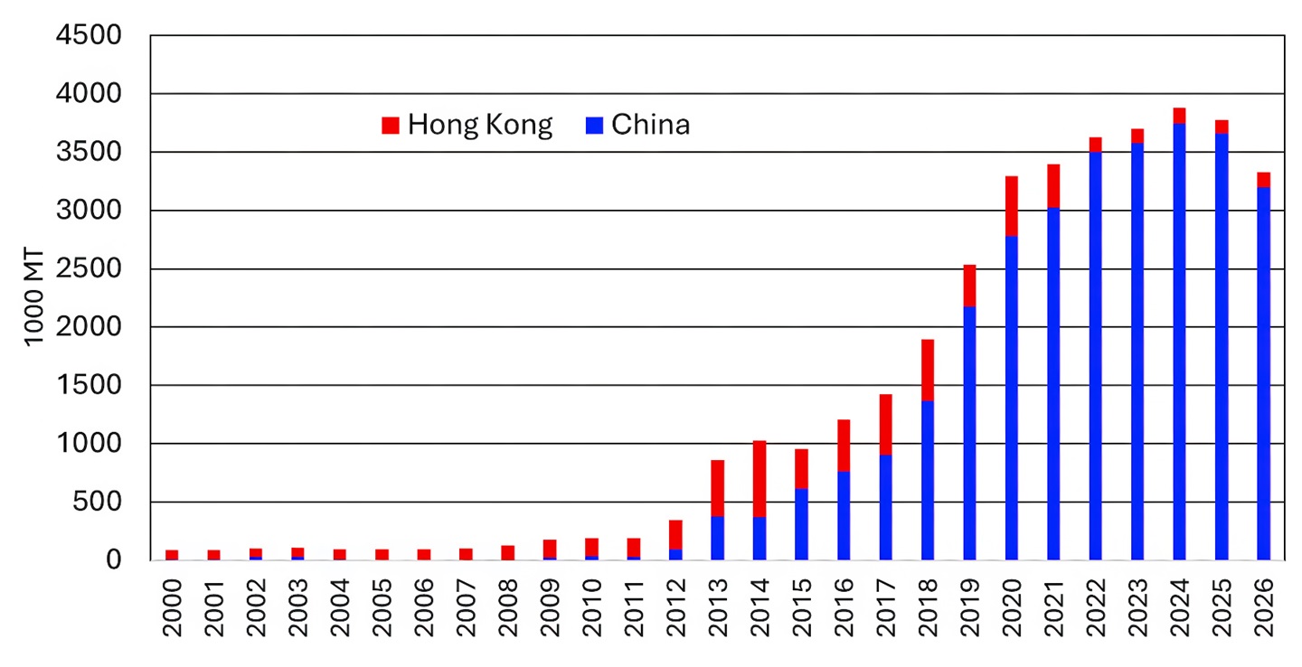 Fig. 1:China Hong Kong Beef Imports