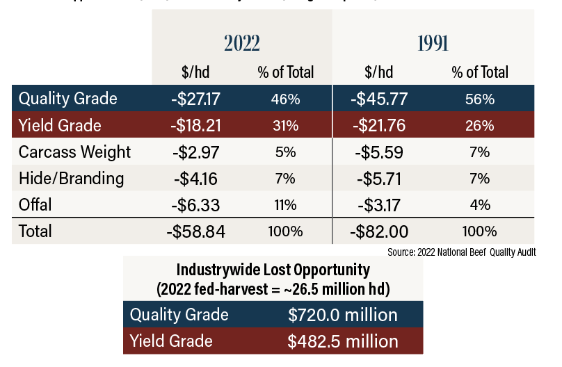 Table 1: Lost Opportunities ($/hd) Due to Quality Issues (Using 2022 prices)