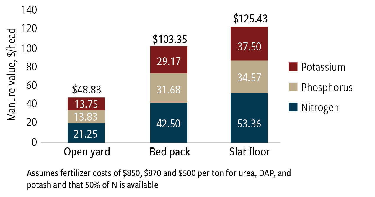 Fig. 1: Crop nutrient value produced per head of yard capacity Nutrient values for different housing systems