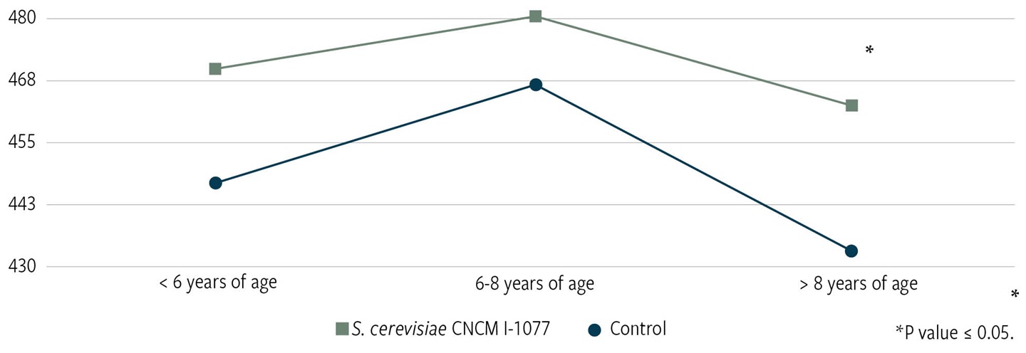 Fig. 2: Yeast probiotic (S. cerevisiae CNCM I-1077) improves calf weaning wt.