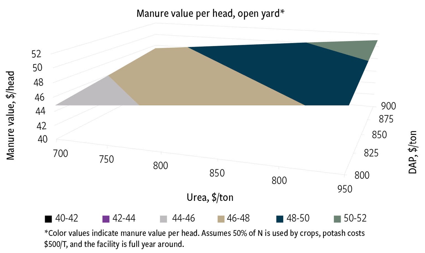 Fig. 2: Effect of changing fertilizer prices on manure value per head in an open yard