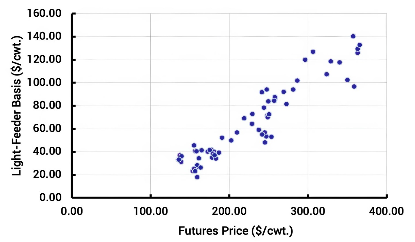 Fig. 2: Light-feeder basis and futures, January 2021 through March 2026