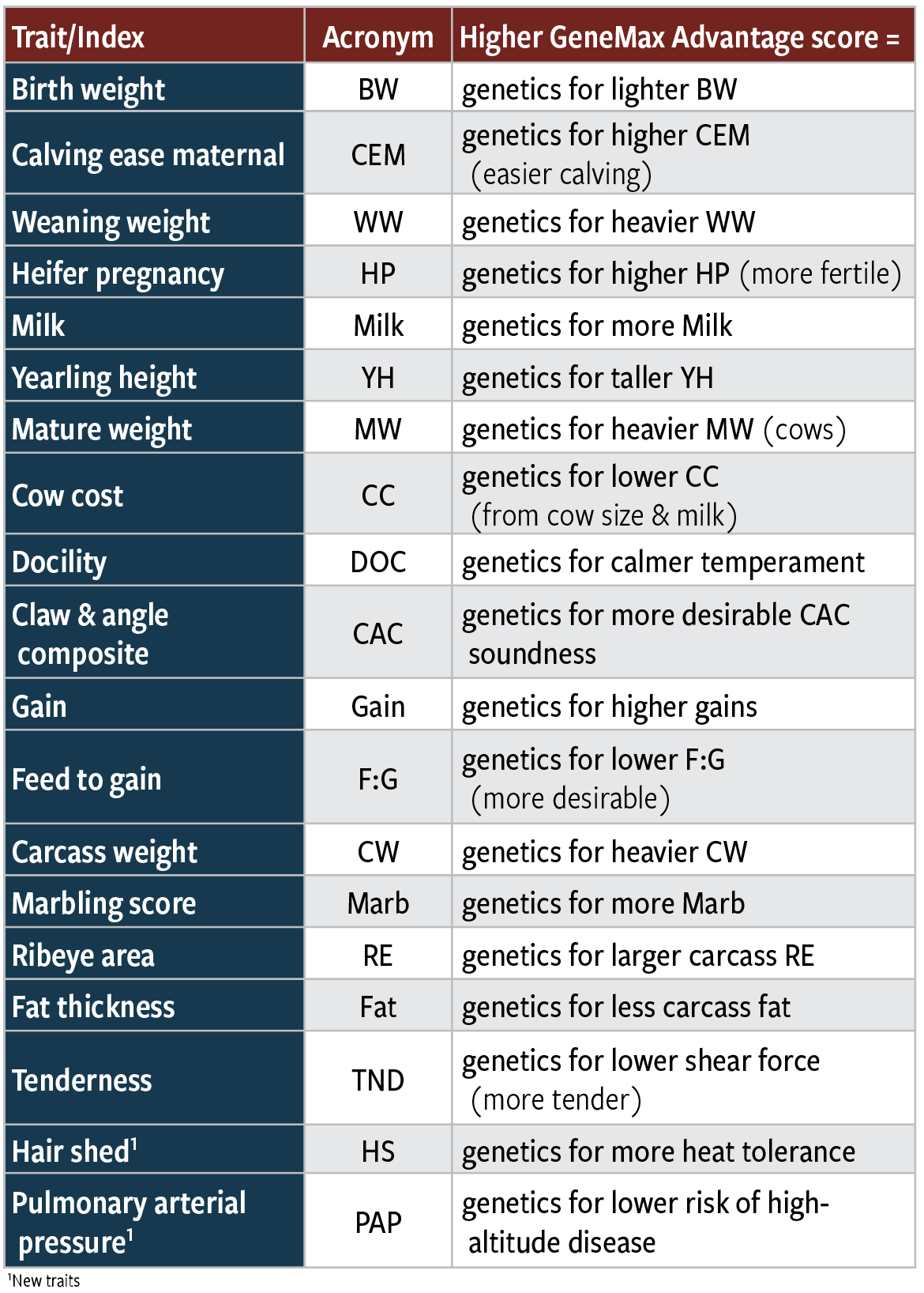 Table 1: Traits and indexes, along with their acronyms and score definitions, included in GeneMax Advantage