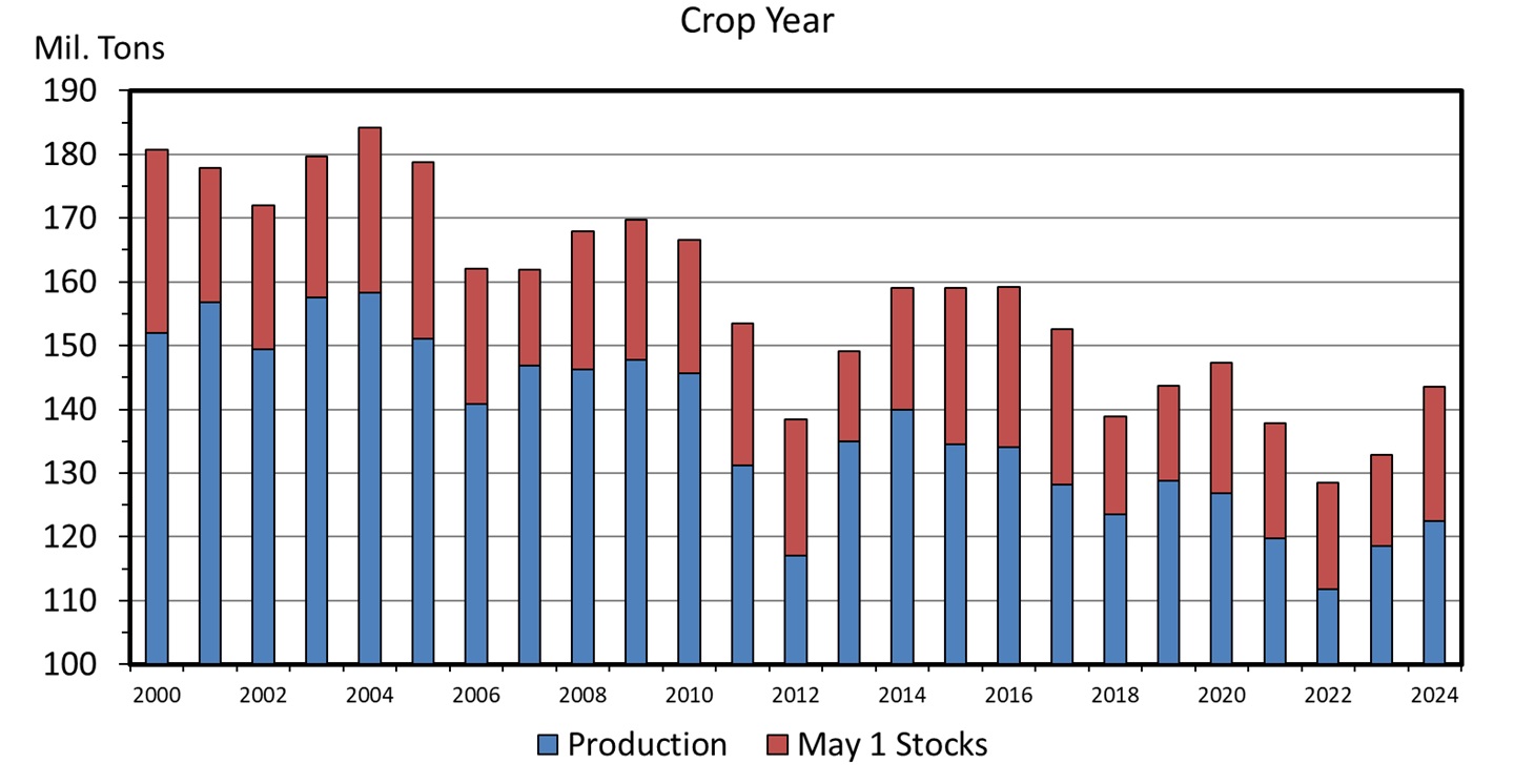 Fig 1 U.S. all-hay supply