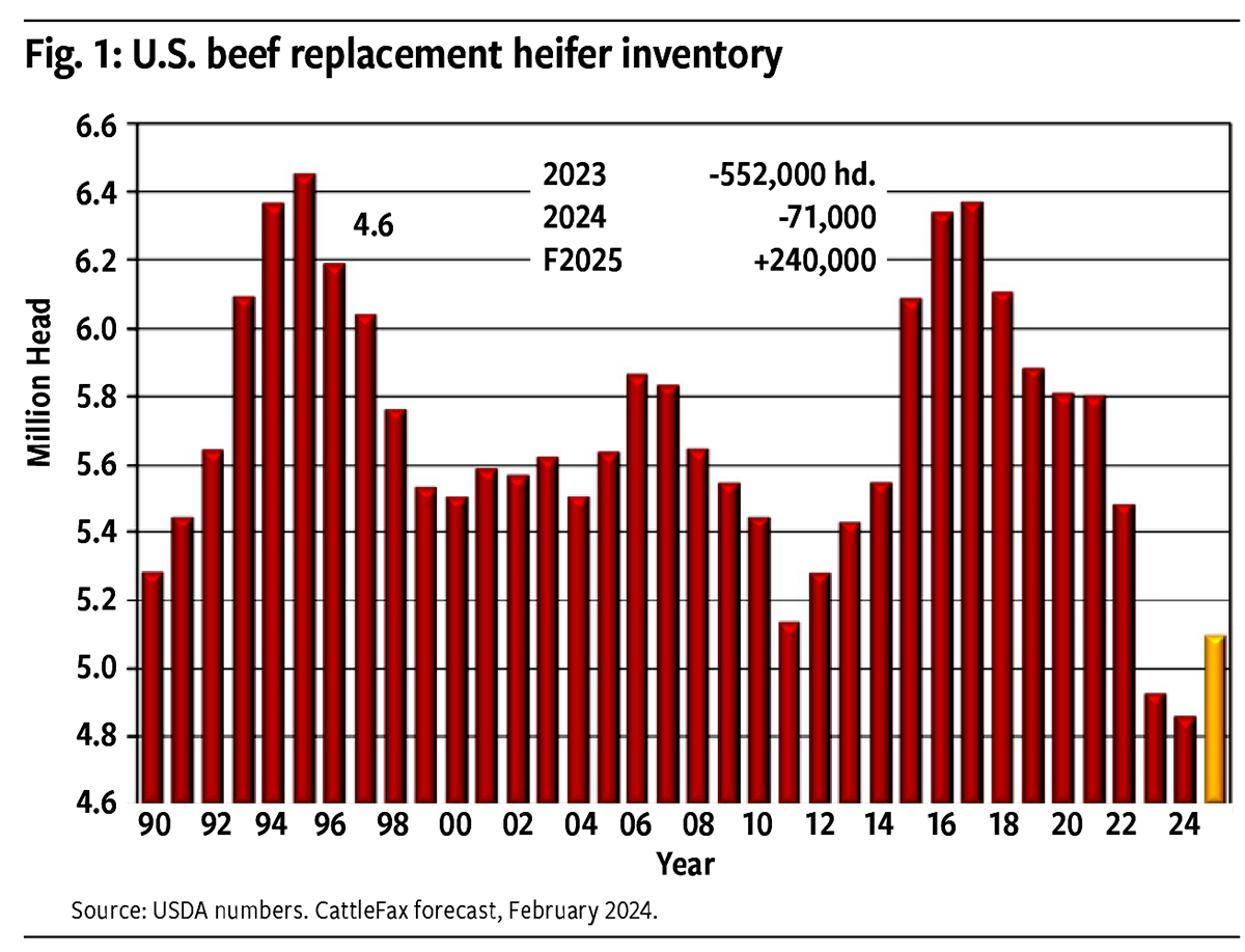 Fig. 1: U.S. beef replacement heifer inventory