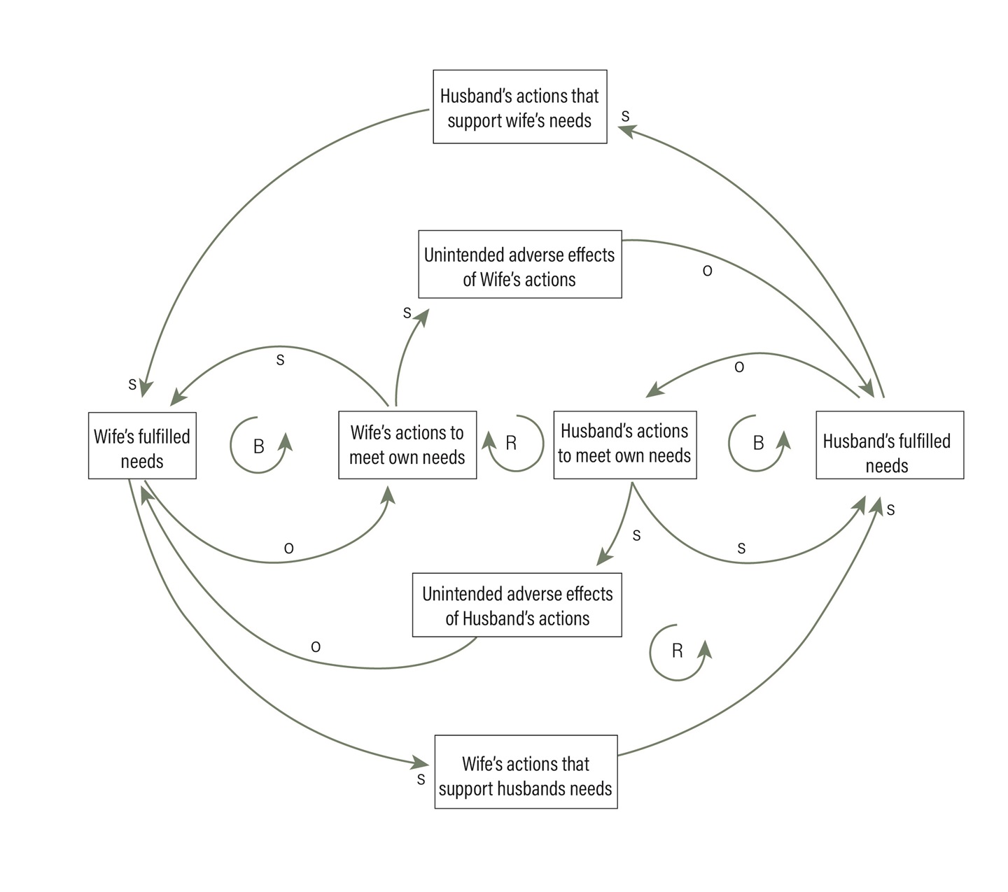 Fig 1 The Accidental Adversaries Archetype in Marriage