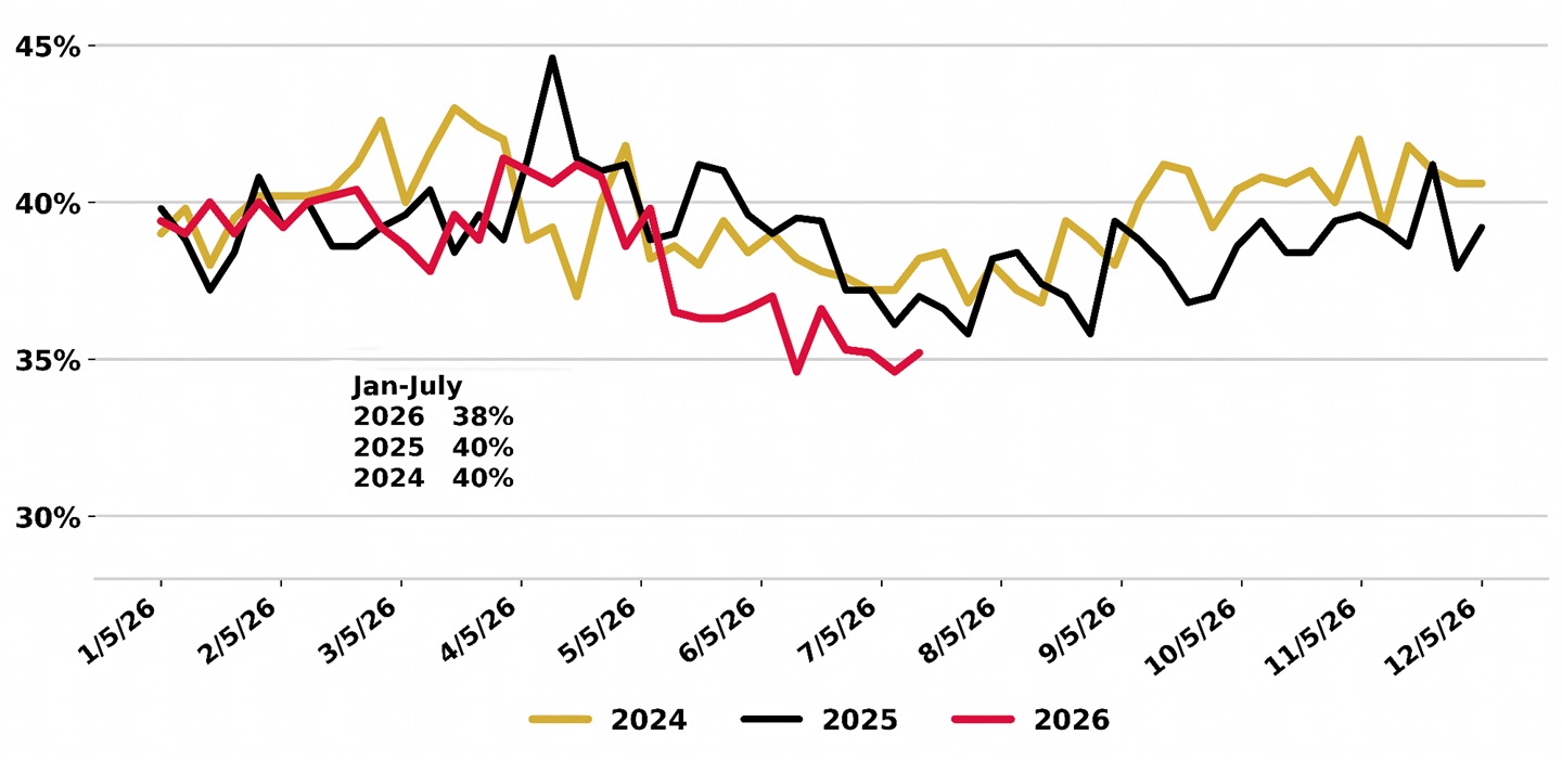 Fig. 1: Percent heifers in the fed-cattle market