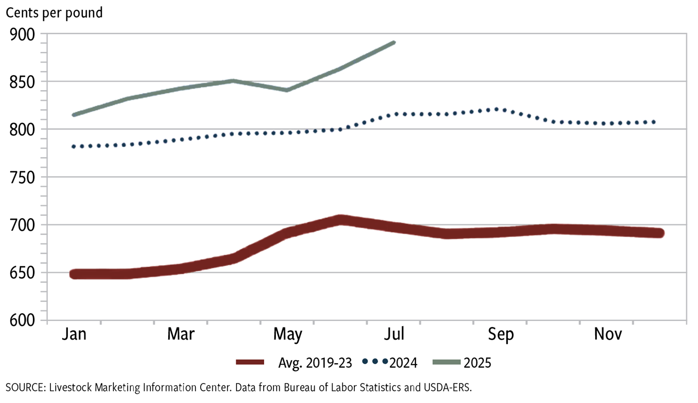 Fig. 1: Retail beef price, all fresh, monthly, ¢/lb.