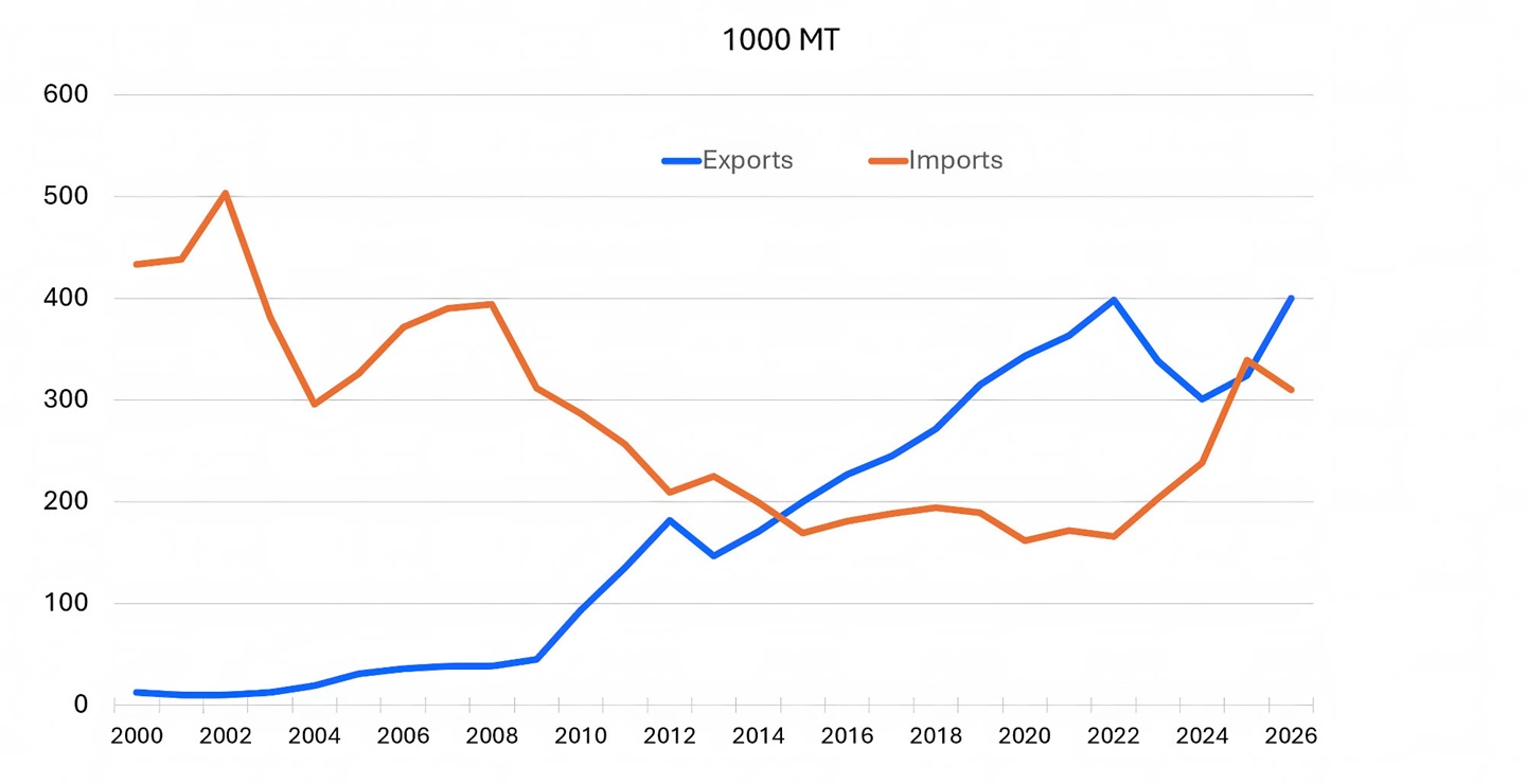 Mexico cattle industry, Fig. 2