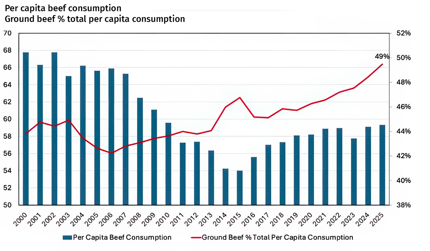 Fig. 1: U.S. Beef consumption and retail prices, per capita, retail weight, annual