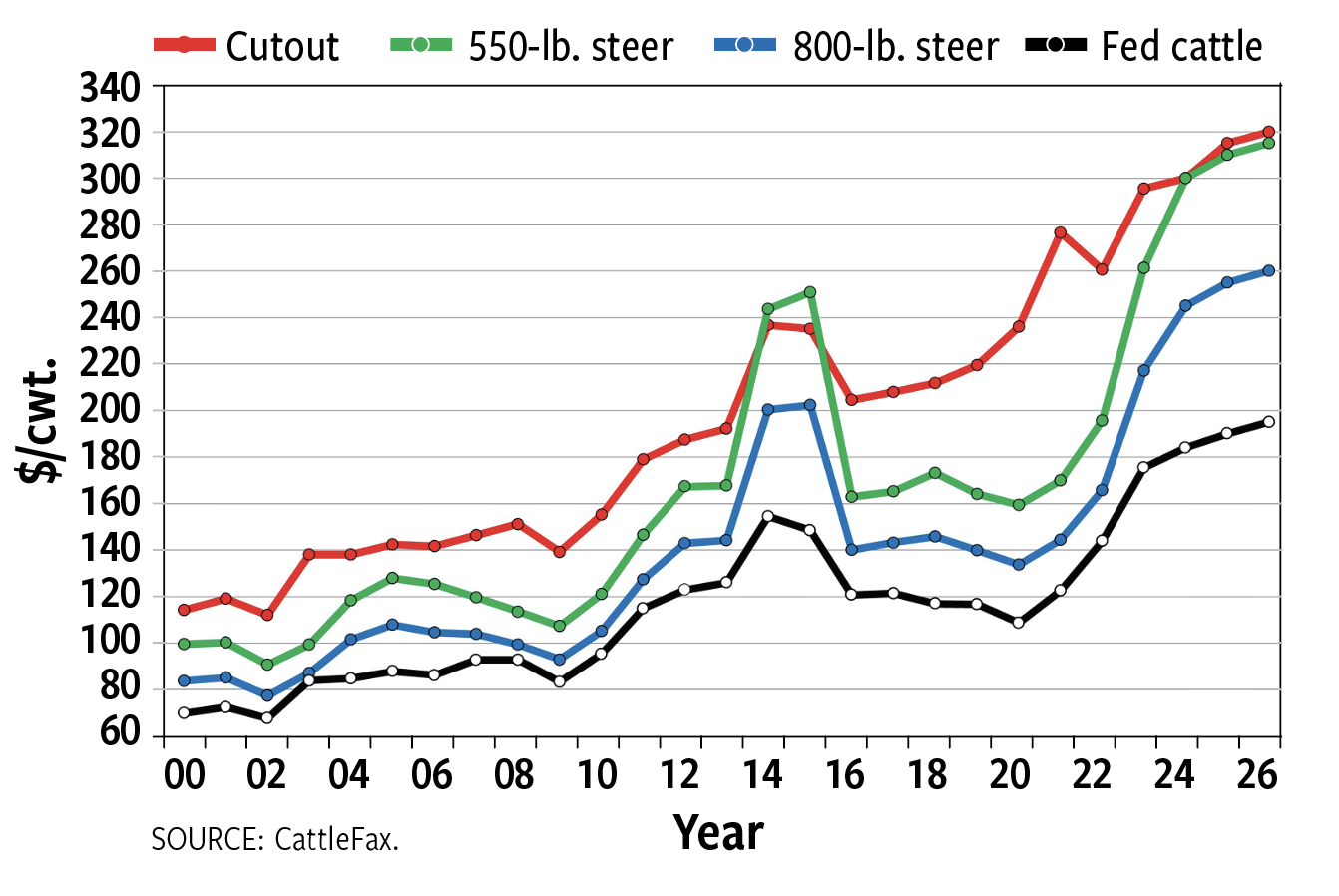 Fig. 2: Avg. annual U.S. cattle prices