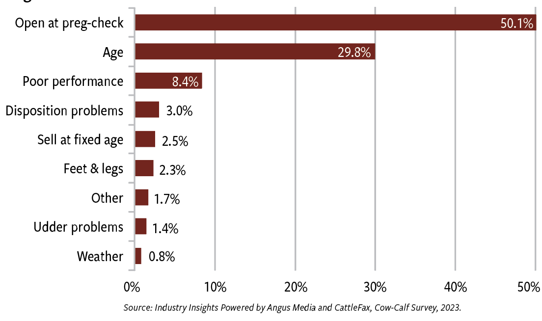 Fig. 1: No. 1 reason cows leave the herd