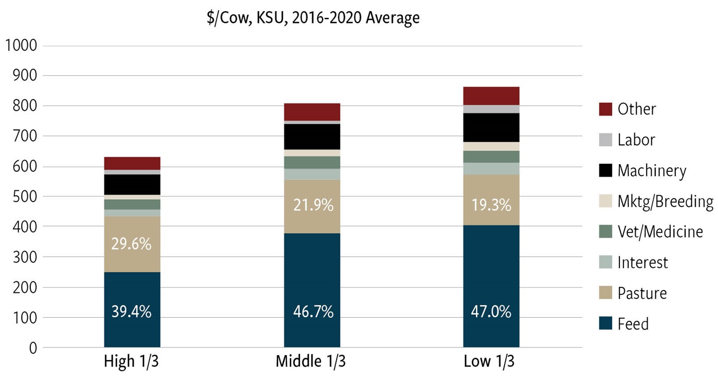Figure 1. Cow-Calf Variable Production Costs by Profitability Level
