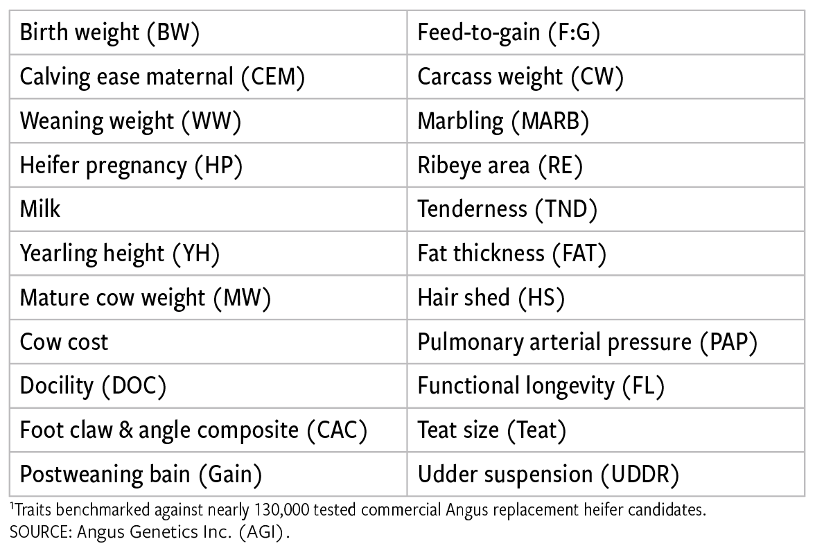Table 1: GeneMax delivers genomic predictions for 22 individual traits1 