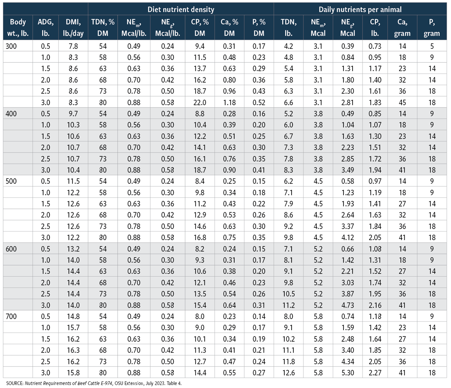 Table 1: Nutrient requirements of growing steer and heifer calves, 1,400 lb. at finishing