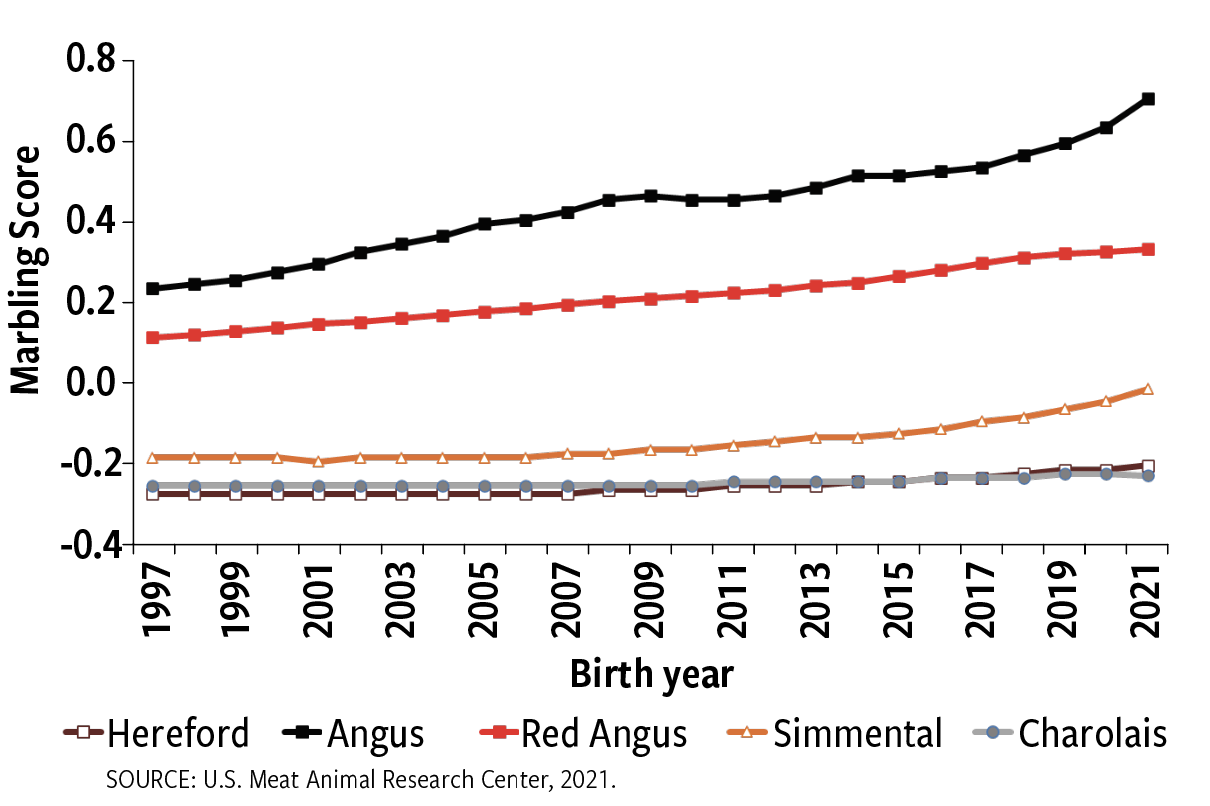 Fig. 2: Genetic trend for marbling score, units