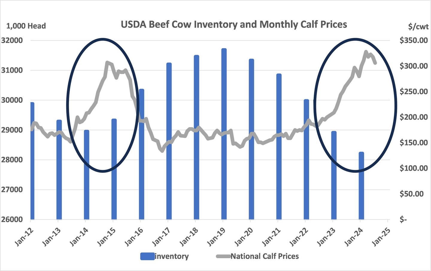 Figure 2-In The Cattle Markets