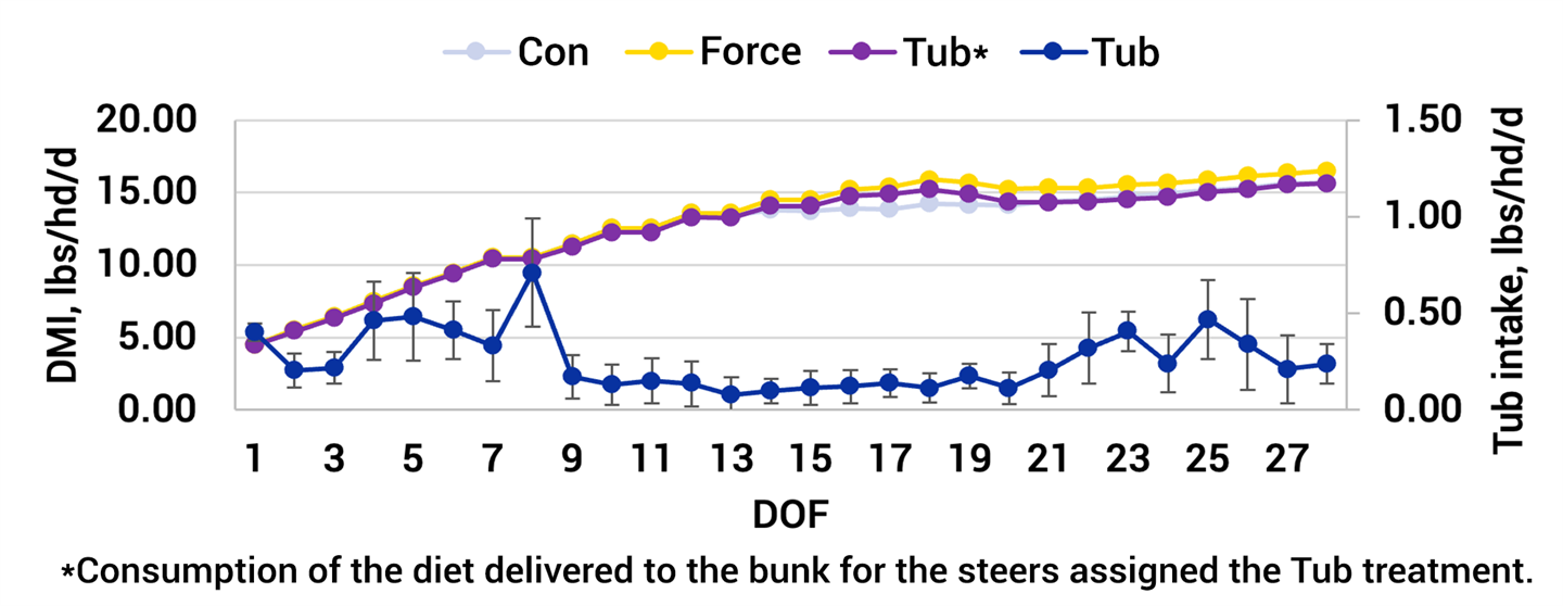 Fig. 1: Effect of supplement delivery method on feed intake