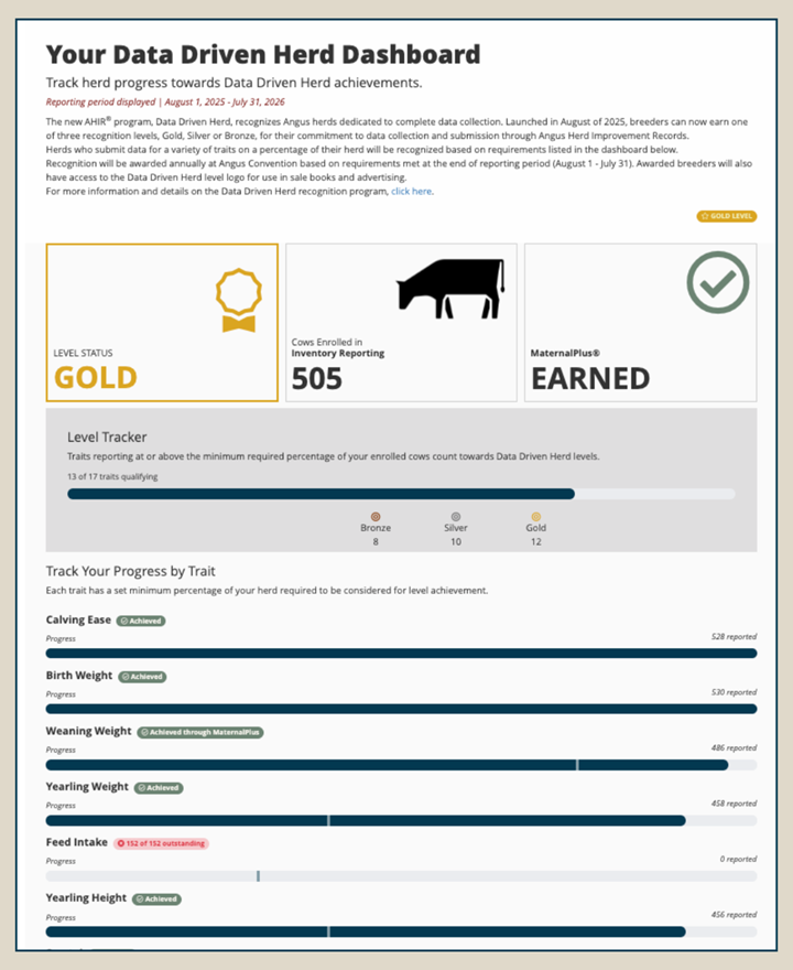 An example of the Data Driven Herd Dashboard in AAALogin.com.