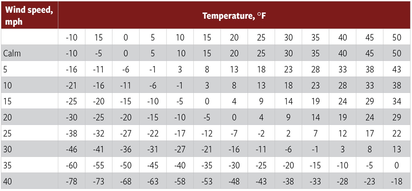 Table 2: Windchill factors for beef cows with a dry, winter coat and BCS 5.0.