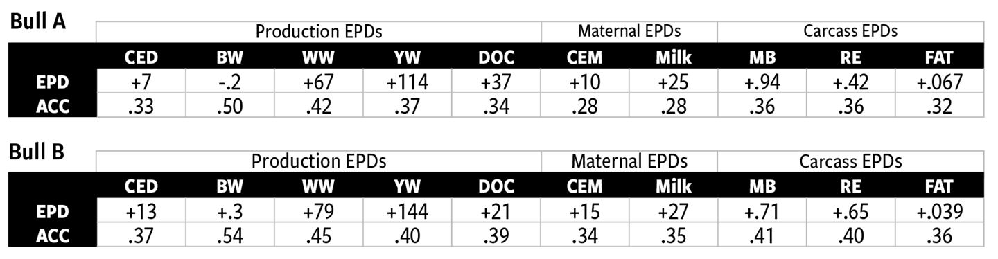 Fig. 1: Comparing EPD profiles of bulls