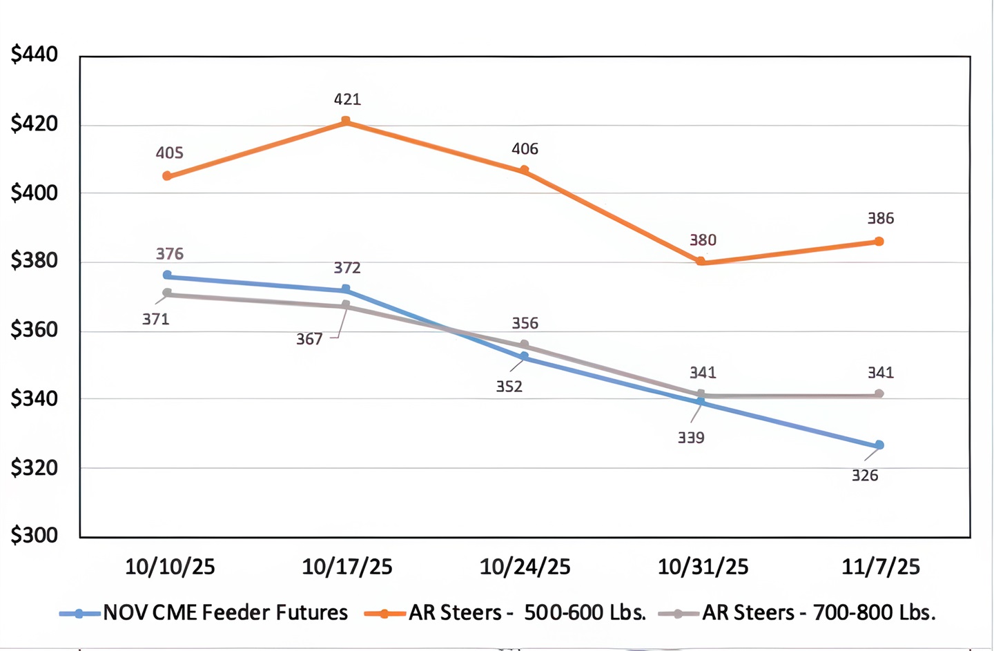 Arkansas Weekly Cash Prices and November CME Feeder Cattle Futures Prices"
