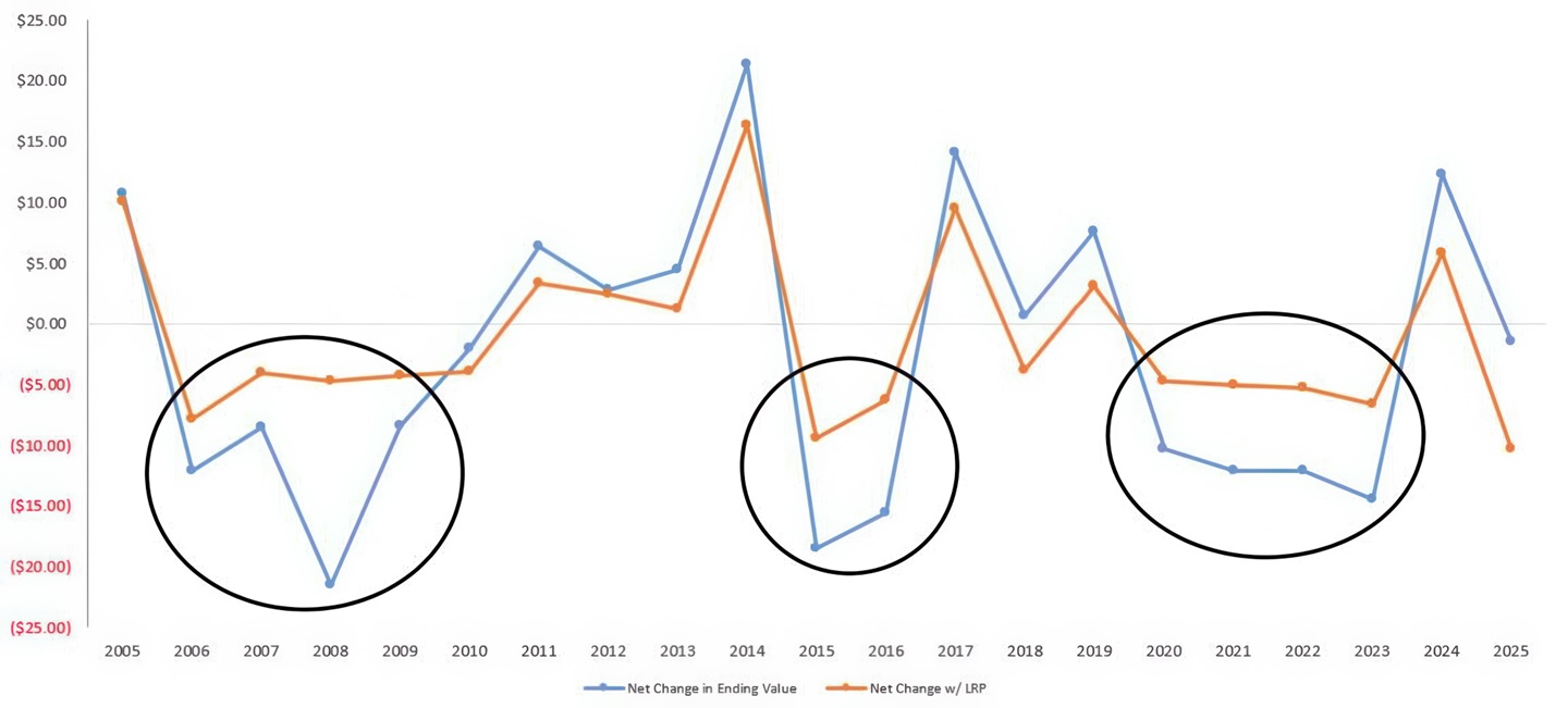 Figure 1. LRP-Feeder Cattle insurance performance