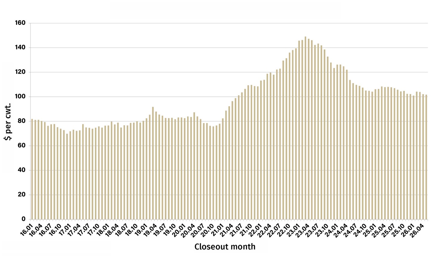 Fig. 1: Feeding Cost of Gain for Steers, Kansas