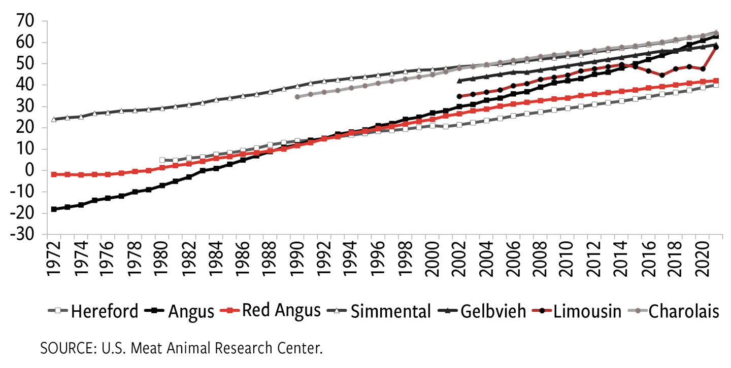 Fig. 2: Genetic trend for weaning weight EPD, lb., among breeds
