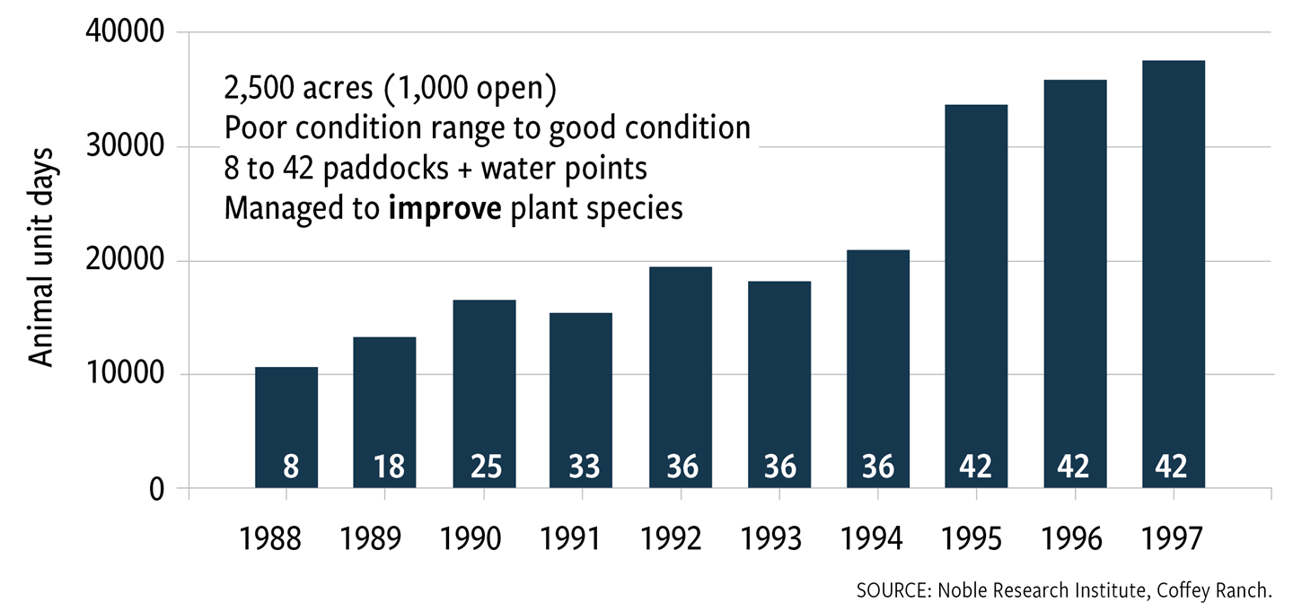 Table 1: Range restoration using adaptive multi-paddock grazing