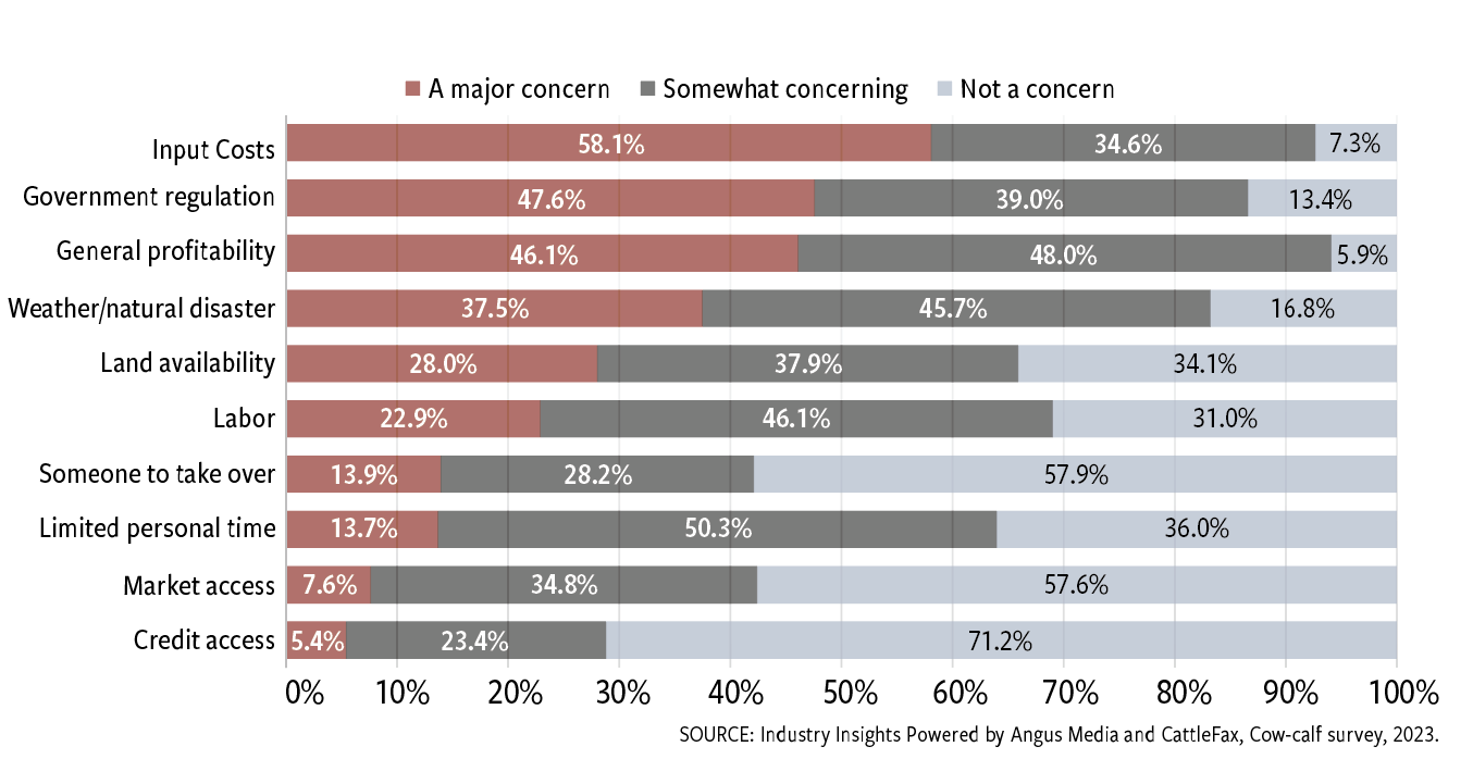 Fig. 4: Rate the following options as to their potential to challenge your operation's future