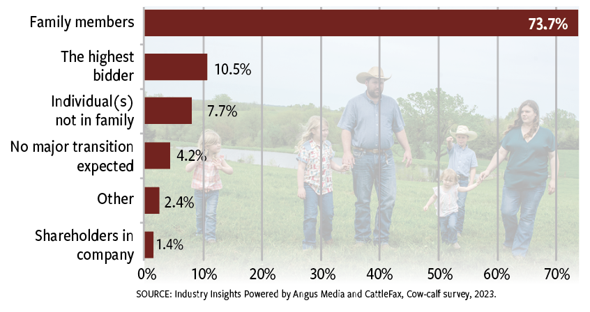 Fig. 1: Who will likely take over the farm/ranch at the next transition?