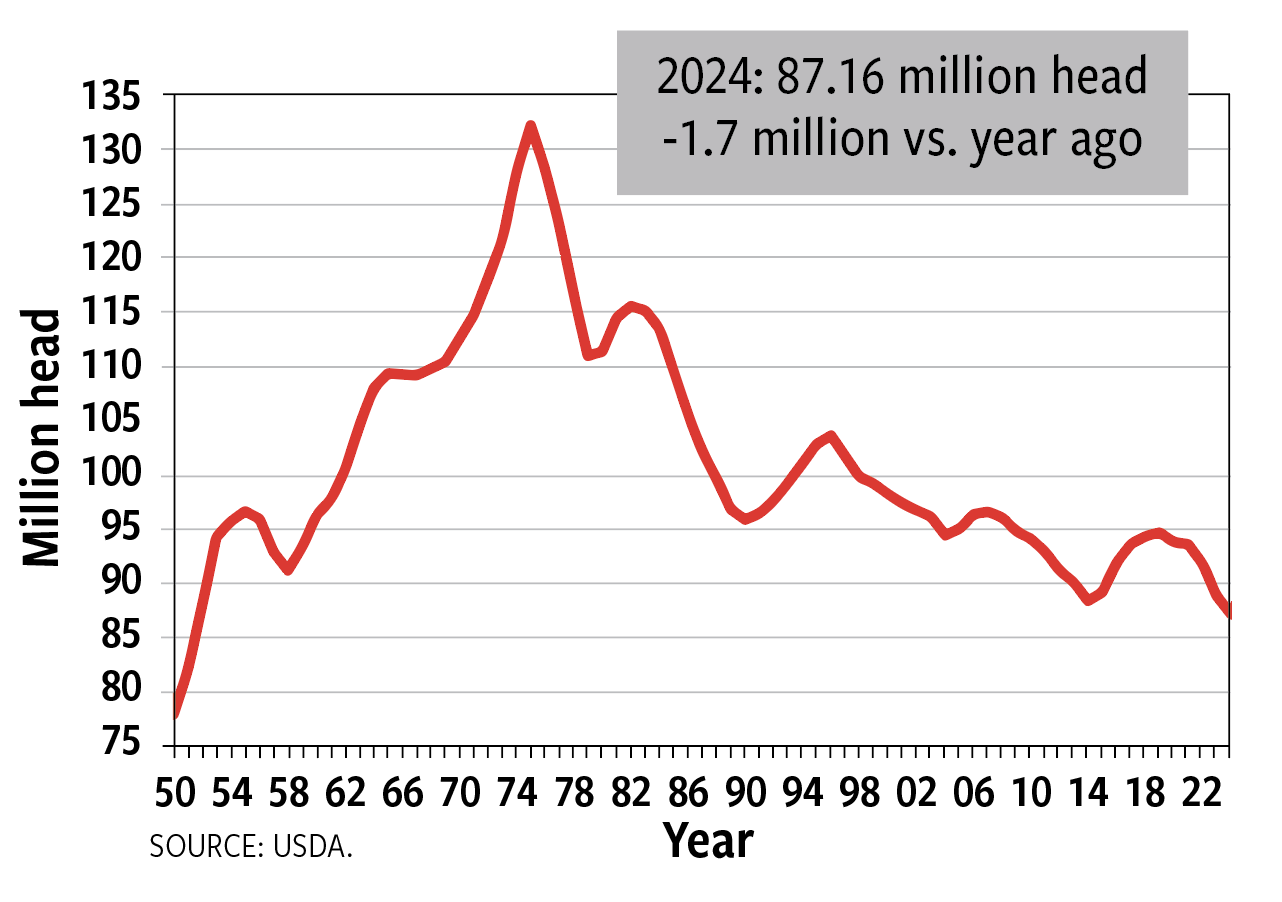 Fig. 3: Total U.S. cattle inventory