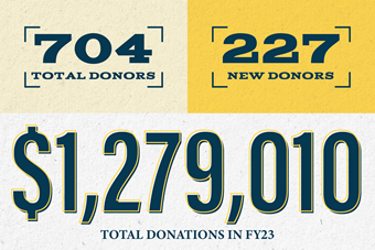 Current Impact: 704 Total Donors, 227 New Donors, $1279010 Total Donations in FY23