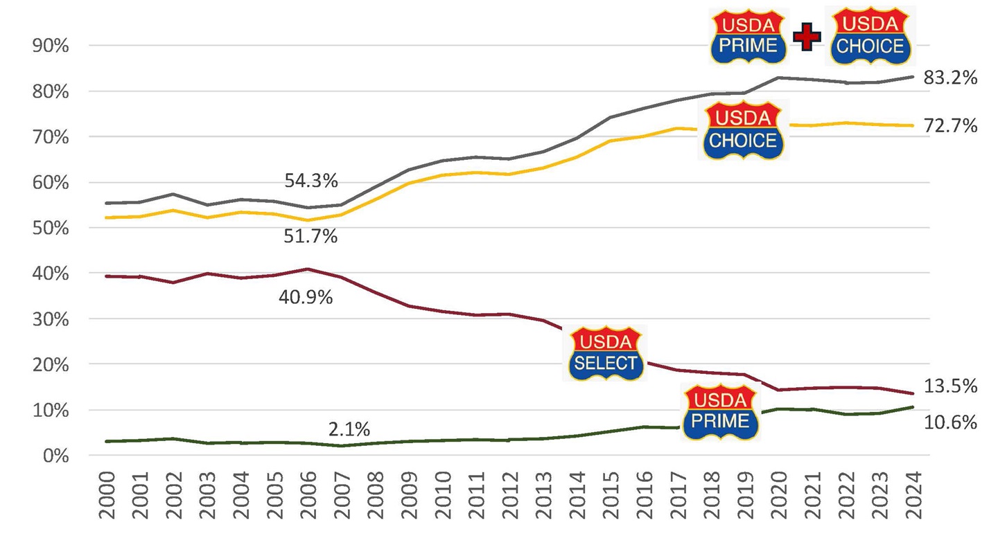 USDA Quality Grade Trend