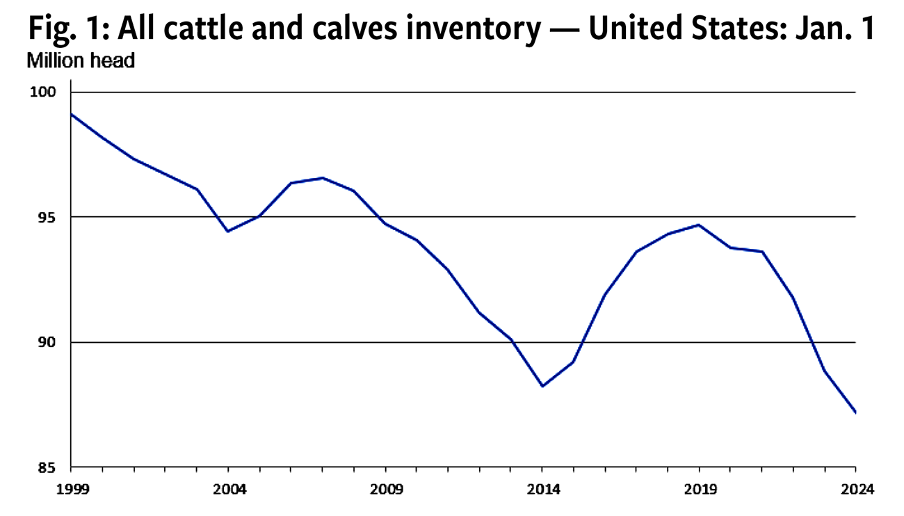 Fig. 1: All cattle and calves inventory - United States: Jan. 1