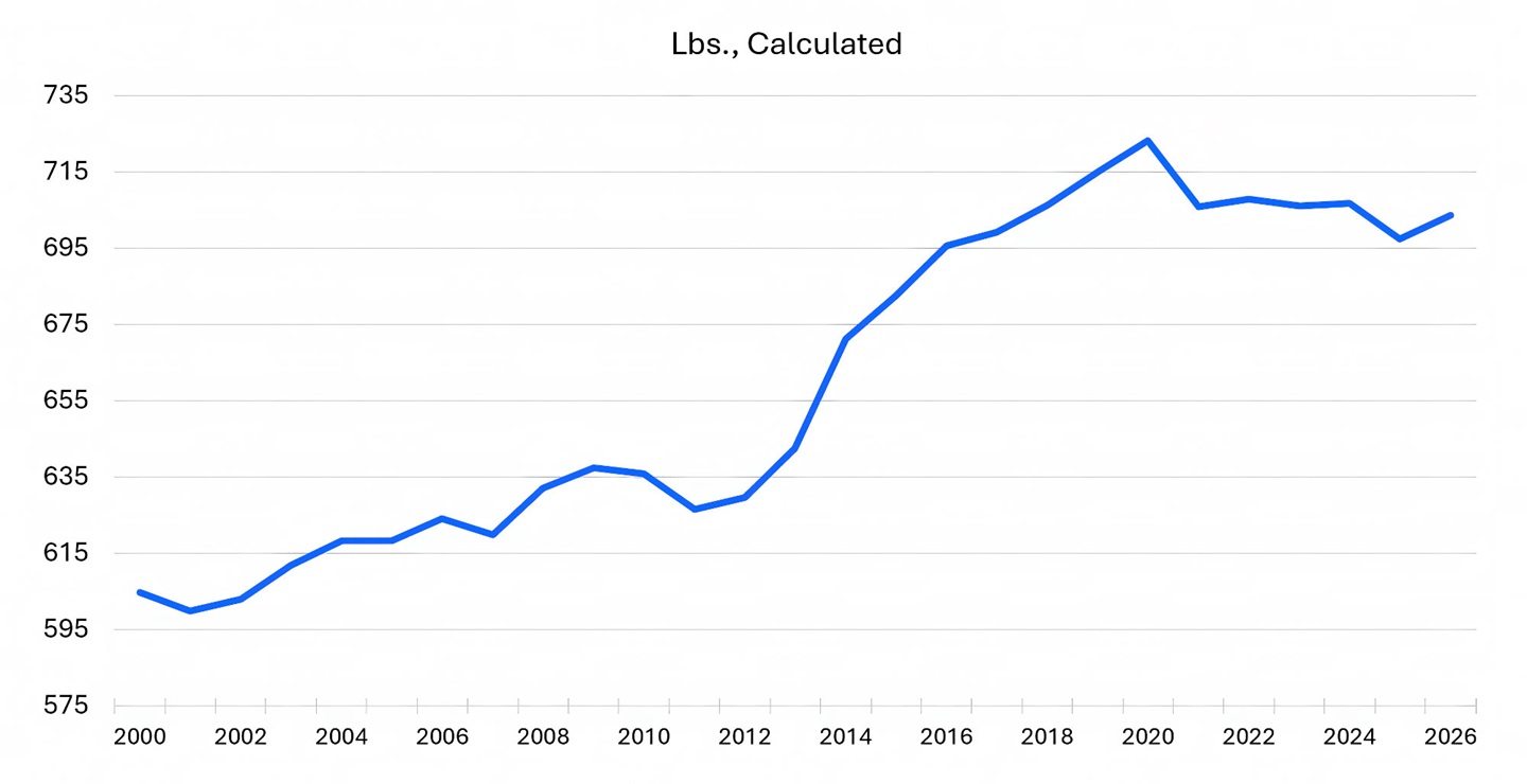 Mexico cattle industry, Fig. 1