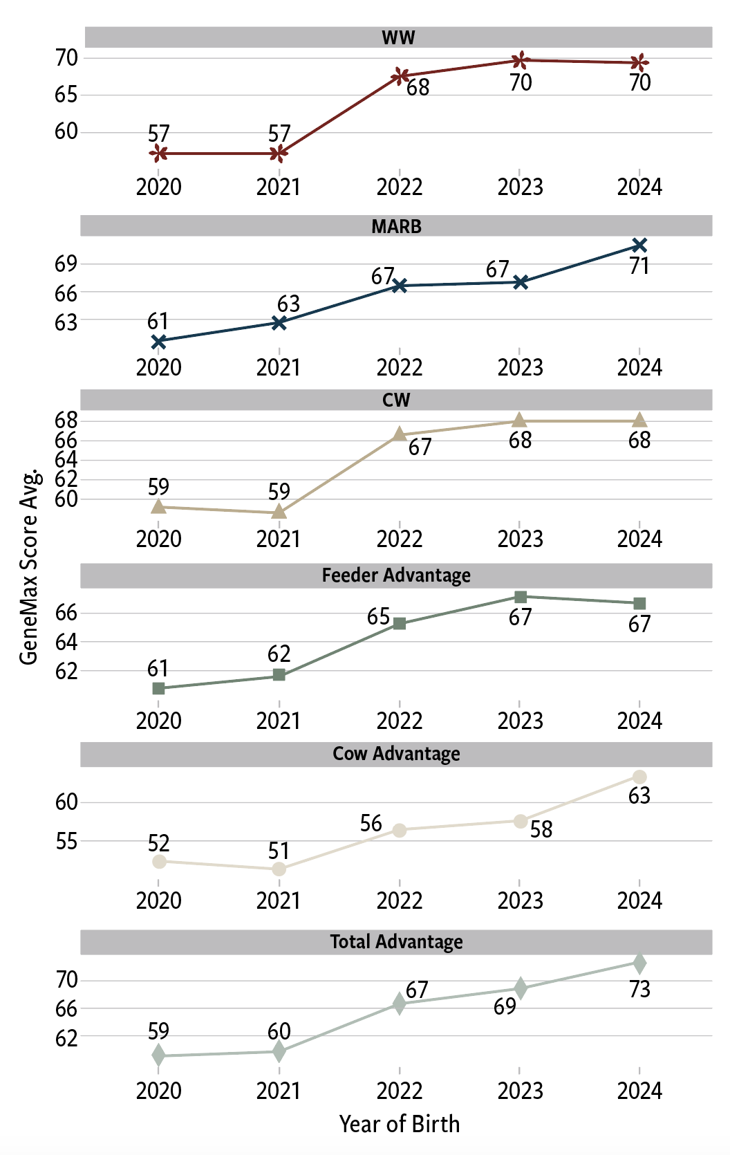 Fig. 1: Avg. GeneMax Advantage score, by birth year, for herd selecting replacement heifers with the genetic prediction tool